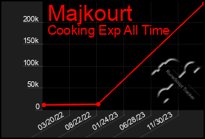 Total Graph of Majkourt