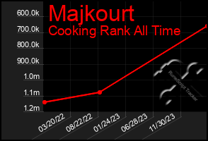 Total Graph of Majkourt