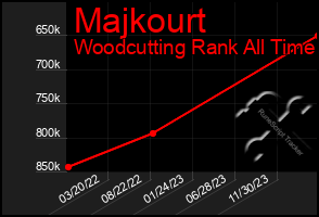 Total Graph of Majkourt