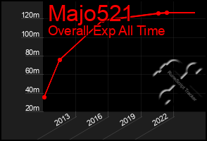 Total Graph of Majo521