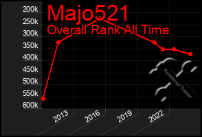 Total Graph of Majo521