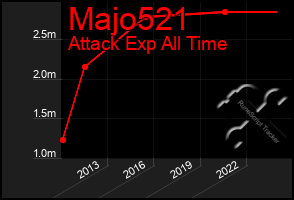 Total Graph of Majo521