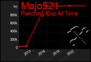 Total Graph of Majo521