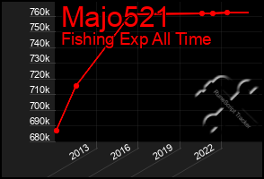 Total Graph of Majo521