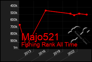 Total Graph of Majo521