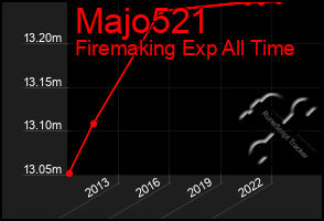 Total Graph of Majo521