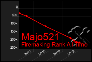 Total Graph of Majo521