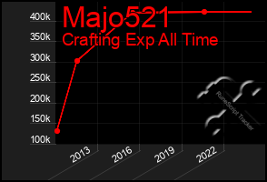 Total Graph of Majo521