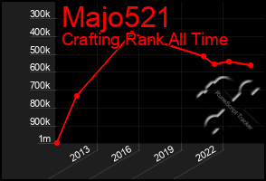 Total Graph of Majo521