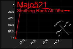 Total Graph of Majo521