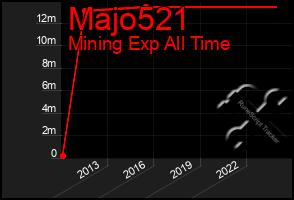 Total Graph of Majo521