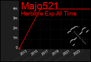 Total Graph of Majo521