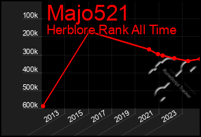 Total Graph of Majo521