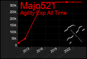 Total Graph of Majo521