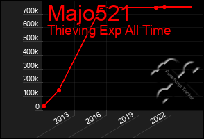 Total Graph of Majo521