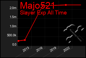 Total Graph of Majo521