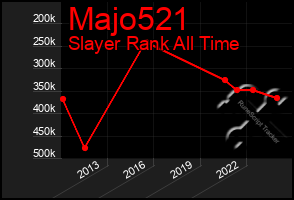 Total Graph of Majo521