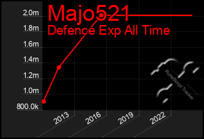 Total Graph of Majo521