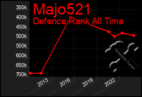 Total Graph of Majo521