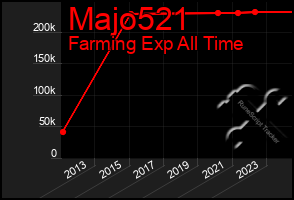 Total Graph of Majo521