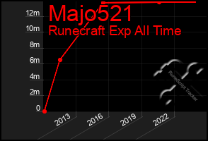 Total Graph of Majo521