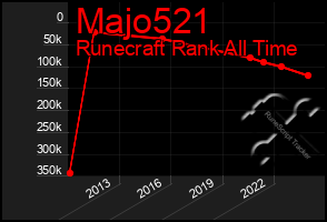 Total Graph of Majo521