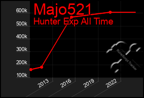 Total Graph of Majo521