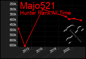 Total Graph of Majo521