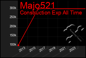 Total Graph of Majo521