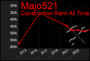 Total Graph of Majo521