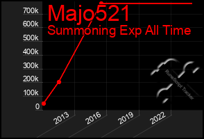 Total Graph of Majo521