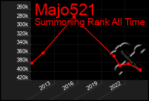 Total Graph of Majo521