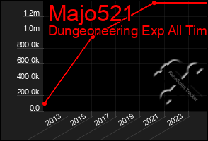 Total Graph of Majo521