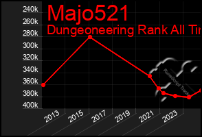 Total Graph of Majo521