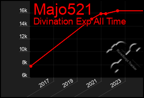 Total Graph of Majo521