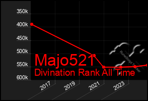 Total Graph of Majo521