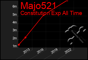 Total Graph of Majo521