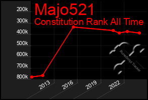 Total Graph of Majo521