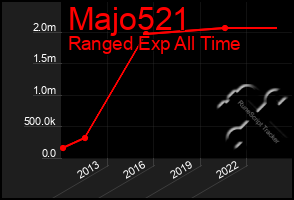 Total Graph of Majo521