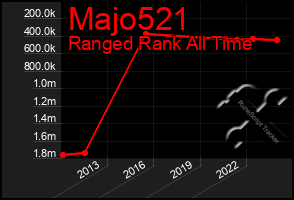 Total Graph of Majo521