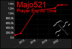 Total Graph of Majo521