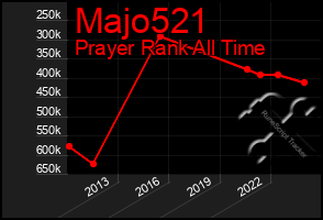 Total Graph of Majo521