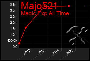 Total Graph of Majo521