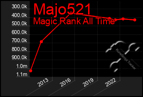 Total Graph of Majo521