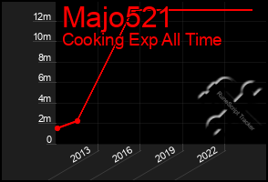 Total Graph of Majo521