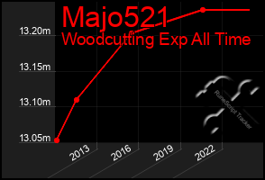 Total Graph of Majo521