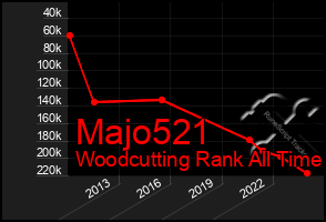 Total Graph of Majo521