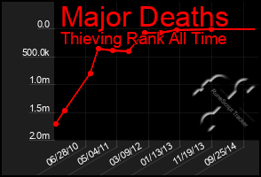 Total Graph of Major Deaths