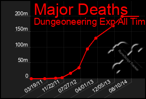 Total Graph of Major Deaths