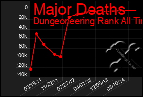 Total Graph of Major Deaths